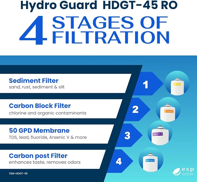 Hydro Guard HDGT-45 4-Stage RO Filter Replacement Kit with 50 GPD Membrane | Complete annual filter refresh bundle for HDGT-45 reverse osmosis drinking water systems; includes all 4 stages plus membrane