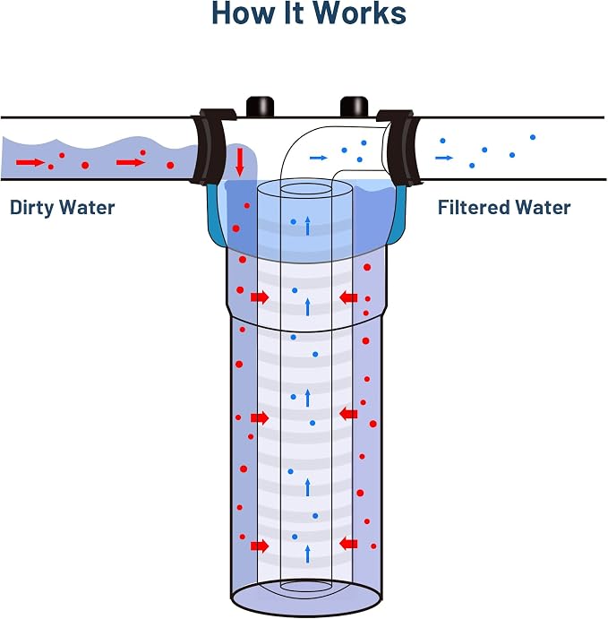 1 Micron 10" x 2.5" PP Grooved Sediment Water Filter Cartridge, 6 Pack | Gradient Density | Whole House Water Filter Replacement for AP1001, AP109, P1, PD-1-934, SDC-25-1001, SGC-25-1001, SP-PD1
