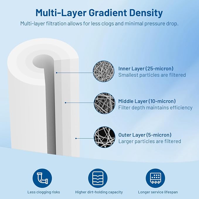 1 Micron 20" x 4.5" PP Whole House Water Filter Cartridge, 2 Pack | Sediment Water Filter Replacement for DGD-2501-20, CFDGD2501-20BB, SDC-45-2001, FP25B, PD1-20BB, FPMB-BB1-20, SDF-45-2001
