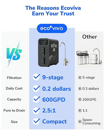 Ecoviva Reverse Osmosis Water Filter Under Sink System - E6 600GPD Tankless RO, 5" Ultra-Thin Design for Small Spaces 9-Stage Reduces TDS & Softens Water - Ideal for Apartment, Kitchen & Dormitory