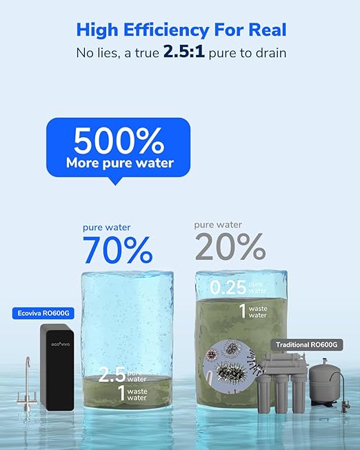 Ecoviva 600GPD Reverse Osmosis System, RO Under Sink Water Filter System, Tankless, Lower TDS, 2.5:1 Pure to Drain Ratio, LED Panel with Filter Monitor, Online Installation Guide, Black