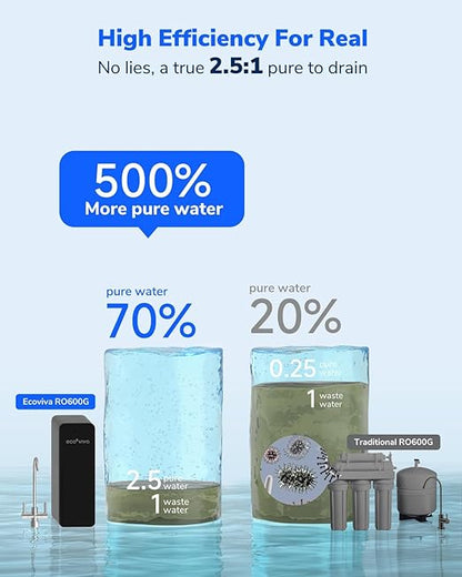 Ecoviva 600GPD Reverse Osmosis System, RO Under Sink Water Filter System, Tankless, Lower TDS, 2.5:1 Pure to Drain Ratio, LED Panel with Filter Monitor, Online Installation Guide, Black