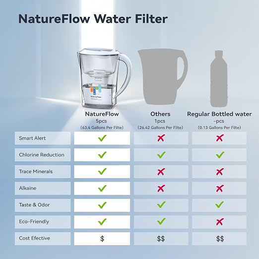 Water Filter Pitcher 3.5L, 5-Pack Filters | BPA-Free & SGS Certified, Removes 36 Harmful Substances Including Lead & Chlorine, Improves Taste and Softens Tap Water