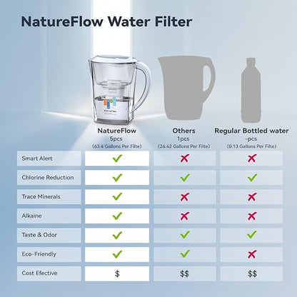 Water Filter Pitcher 3.5L, 5-Pack Filters | BPA-Free & SGS Certified, Removes 36 Harmful Substances Including Lead & Chlorine, Improves Taste and Softens Tap Water