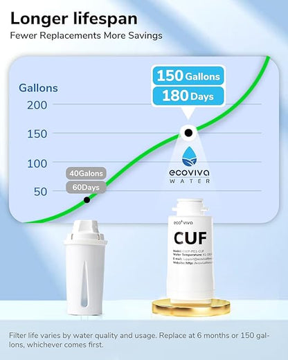 2-Pack Replacement CUF Filter for EWP-PE1 Ecoviva Water Filter Pitcher- 1 Year Supply