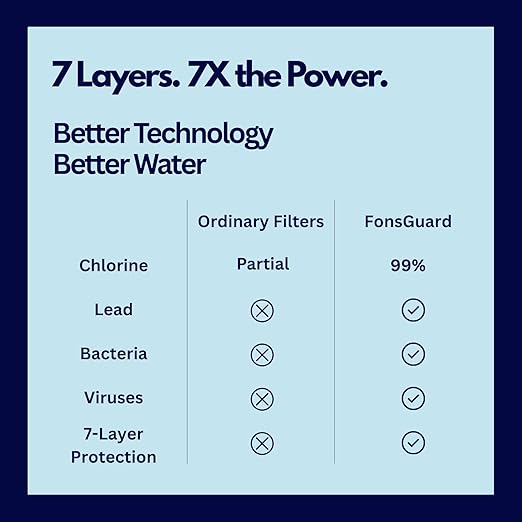 FonsGuard Water Faucet Filter, for Kitchen Sink and Bathroom Sink, for Tap Water, NSF Certified, High Efficiency Removes 99% Chlorine & Odor, Easy Installation (1 Filter System with 1 Filter)
