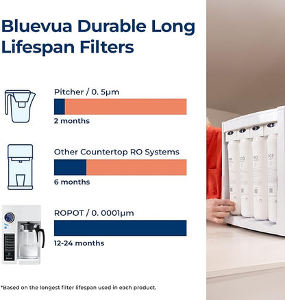 Bluevua RO100ROPOT Countertop Reverse Osmosis Water Filter System, Portable RO Filtration with Remineralization, No Installation, WQA Certified - ROPOT, 5-Stage RO