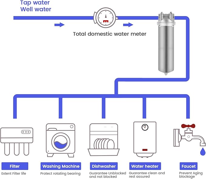 Amwater NSF/ANSI 42 Stainless Steel Whole House Water Filter Housing, 10" x 2.5" Sediment Water Filter System for Heavy Duty, Well & City Water, 1" NPT Port, Drain Valve Style C(Square Head)