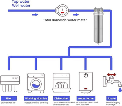 Amwater NSF/ANSI 42 Stainless Steel Whole House Water Filter Housing, 10" x 2.5" Sediment Water Filter System for Heavy Duty, Well & City Water, 3/4" NPT Port, Drain Valve Style C(Square Head)
