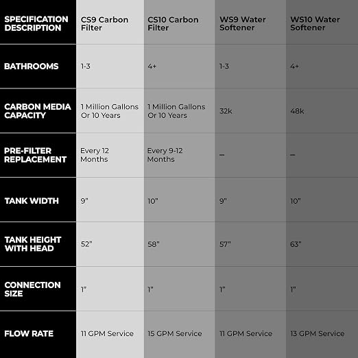 Water Softener and Whole House Carbon Filter System 4+ Bathrooms