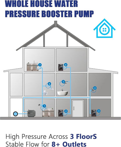 Whole House Constant Water Pressure Booster Pump 80 PSI, 115V Automatic Self Priming for Home Residential Whole Well, Shower, Lawn Garden, Hot Water Circulation Recirculating Increase Pressure System