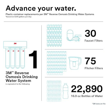 3M 89526 Model 3MROP412 Undersink Reverse Osmosis Replacement Filter Cartridge