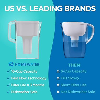 HOMEWATER 10-Cup Water Filter Pitcher (White) + 4 Replacement Filters Bundle – BPA-Free, High-Flow Carbon Filtration Pitcher, Refrigerator-Slim, Long-Life Filters (Up to 160 gals)