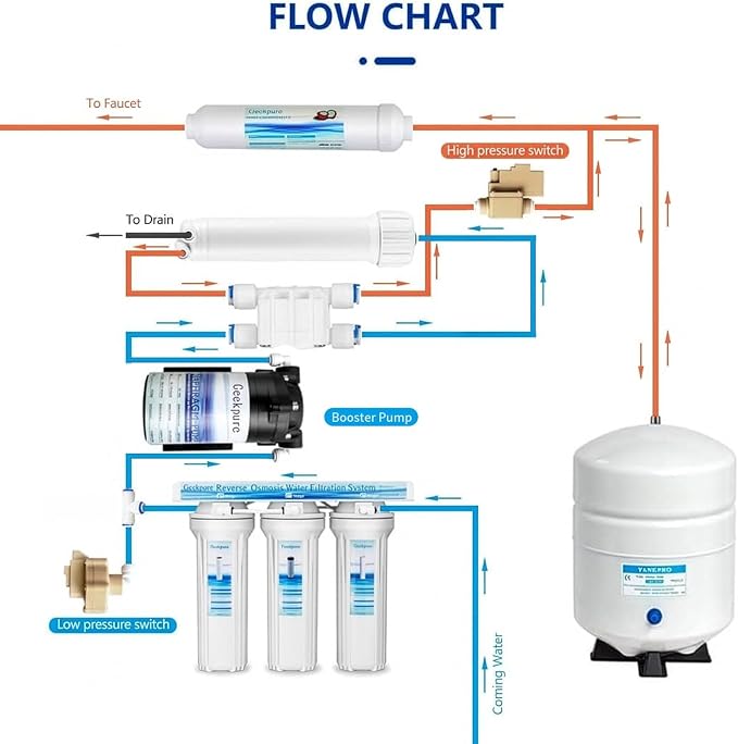 Geekpure Reverse Osmosis RO Booster Pump Kit 80-100 PSI | with Transformer + High and Low Pressure Switches + Fittings for 50-150 GPD RO System