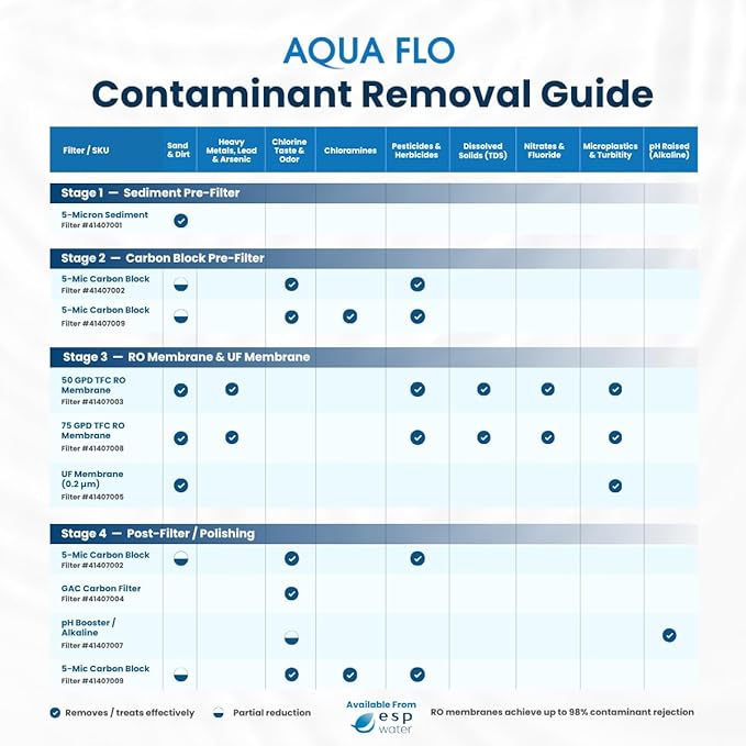 Aqua Flo 41407004 QCRO GAC Carbon Filter Replacement – Quick Change Cartridge for Aqua Flo QCUF 4-Stage Reverse Osmosis Systems, Improves Taste and Odor, 2000 Gallons Filter Capacity, Easy Install