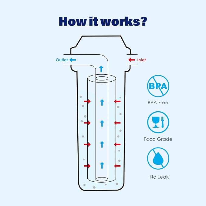 Dual Stage RV Water Filter System, Camper Water Filter, Inline Filtration for RVs, Boats, Motorhomes, Marine & Garden, with 304 SS Mounting Bracket & 3/4" GHT Garden Hose Fitting, Includes PP & CTO