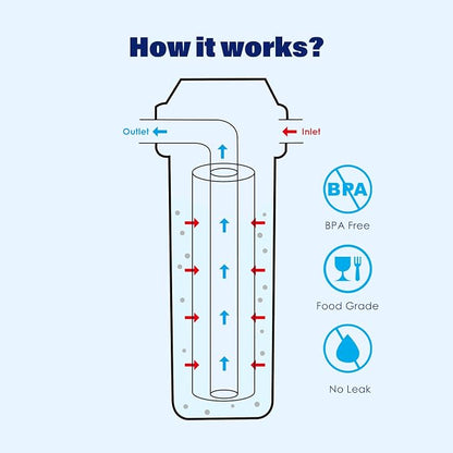 Dual Stage RV Water Filter System, Camper Water Filter, Inline Filtration for RVs, Boats, Motorhomes, Marine & Garden, with 304 SS Mounting Bracket & 3/4" GHT Garden Hose Fitting, Includes PP & CTO
