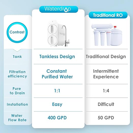 Waterdrop G2 Reverse Osmosis System, 7 Stage Tankless RO Water Filter System, Under Sink Water Filtration System, 400 GPD, 1:1 Pure to Drain, Reduces TDS, FCC Listed, USA Tech