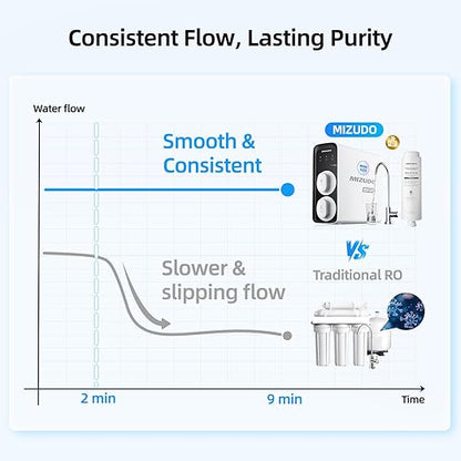 MIZUDO Reverse Osmosis Water Filter Tankless, 8 Stage Reverse Osmosis System Under Sink, 3:1 RO Water Filtration System, Mini Size 800GPD with Smart App Control