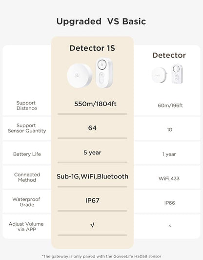 GoveeLife Upgraded Smart Water Leak Detector 1s with 1804ft Ultra-Long Range, WiFi Water Sensor with SMS/Email/APP Push and Sound Alarm,5-Year Battery Life, 4 Pack, Suit for Home, Basement, Kitchen