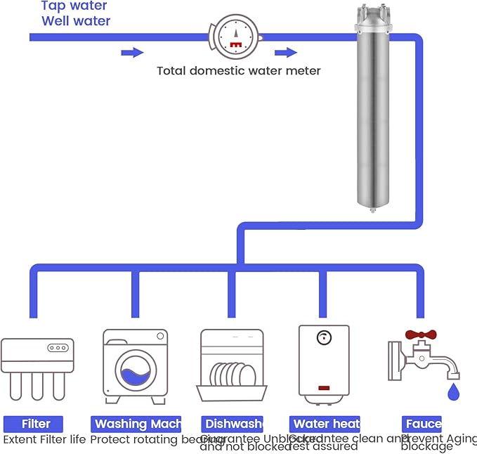 Amwater NSF/ANSI 42 Stainless Steel Whole House Water Filter Housing, 20" x 2.5" Sediment Water Filter System for Heavy Duty, Well & City Water, 3/4" NPT Port, Drain Valve Style C(Square Head)