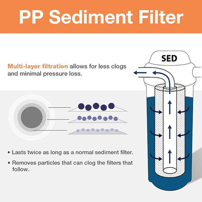 iSpring F2WGB22B 4.5” x 20” 2-Stage Whole House Water Filter Replacement Pack Set with Sediment and Carbon Block Cartridges, Fits WGB22B, white