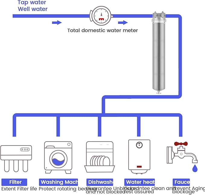 Amwater NSF/ANSI 42 Stainless Steel Whole House Water Filter Housing, 20" x 2.5" Sediment Water Filter System for Heavy Duty, Well & City Water, 1" NPT Port, Drain Valve Style A(Wing)