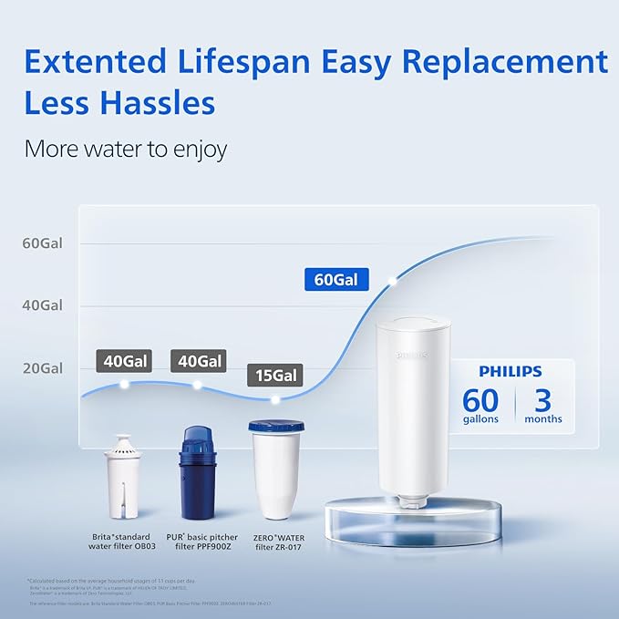 PHILIPS 2 Pack Plus Filter Cartridges ADD566, Replacement Filter Cartridges for Instant Water Filter Pitcher ADD5902 ADD5903 ADD5912 ADD5913,Reduces 46 impurities & 99% of Lead,1 Filter for 3 Months