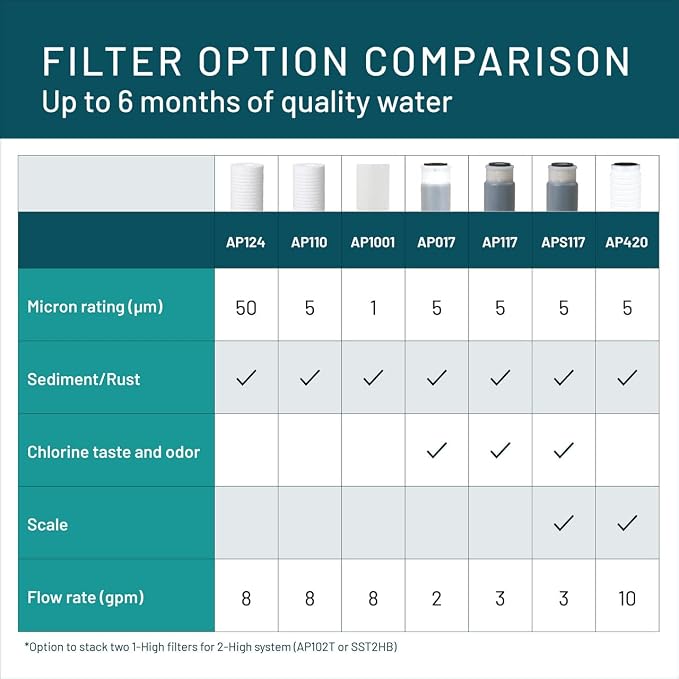 3M Aqua-Pure AP100 Series Whole House Replacement Water Filter Drop-in Cartridge AP110-2, 5620405
