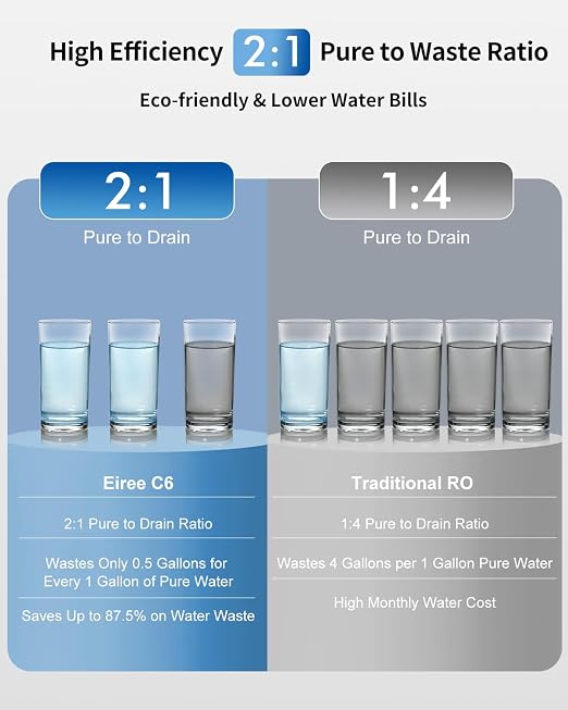 Eiree C6 Tankless Reverse Osmosis System, NSF/ANSI 42 & 372 Certified, 600GPD Under Sink RO Water Filter with 2:1 Pure to Drain Ratio, Reduces TDS & Odor for Clean Drinking Water