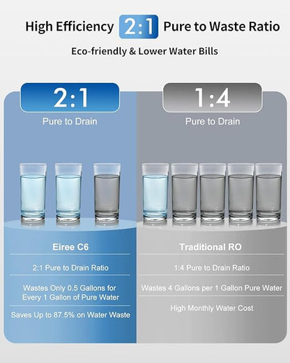 Eiree C6 Tankless Reverse Osmosis System, NSF/ANSI 42 & 372 Certified, 600GPD Under Sink RO Water Filter with 2:1 Pure to Drain Ratio, Reduces TDS & Odor for Clean Drinking Water