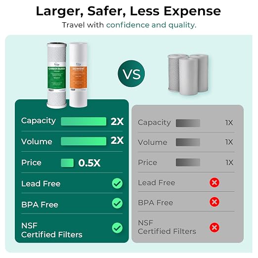 iSpring 2-Stage RV Water Filter System, Removes up to 99% Contaminants, Including Chlorine, Sediment, Sand, Dirt, Odor, and Color, Leak-Free Brass Fittings, External Mounting Bracket, Model: CW21