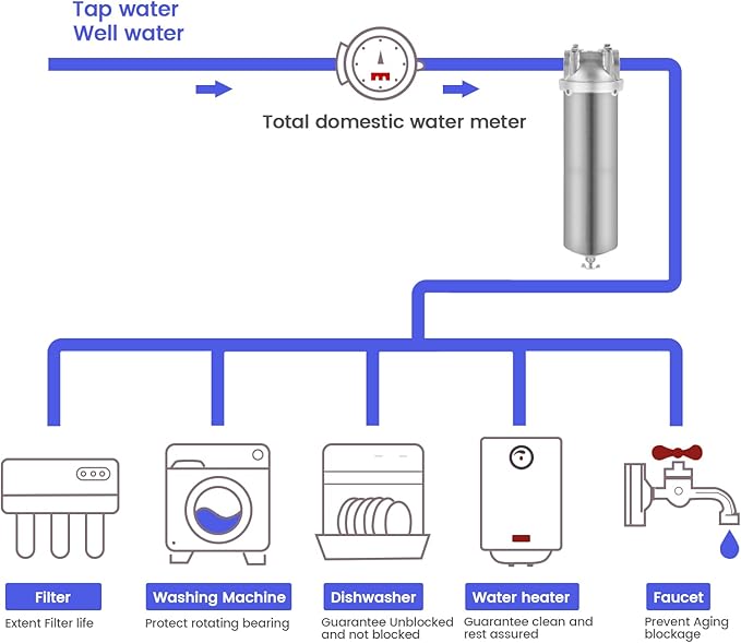 Amwater NSF/ANSI 42 Stainless Steel Whole House Water Filter Housing, 10" x 2.5" Sediment Water Filter System for Heavy Duty, Well & City Water, 3/4" NPT Port, Drain Valve Style A(Wing)