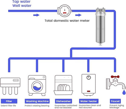 Amwater NSF/ANSI 42 Stainless Steel Whole House Water Filter Housing, 10" x 2.5" Sediment Water Filter System for Heavy Duty, Well & City Water, 3/4" NPT Port, Drain Valve Style A(Wing)