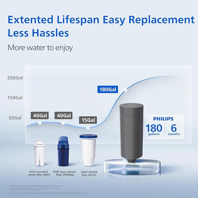 PHILIPS 1 Pack Pro Filter Cartridges ADD569, Replacement Filter Cartridges for Instant Water Filter Pitcher ADD5902 ADD5903 ADD5912 ADD5913, Reduces 57 impurities & 99% of Lead, 1 Filter for 6 Months