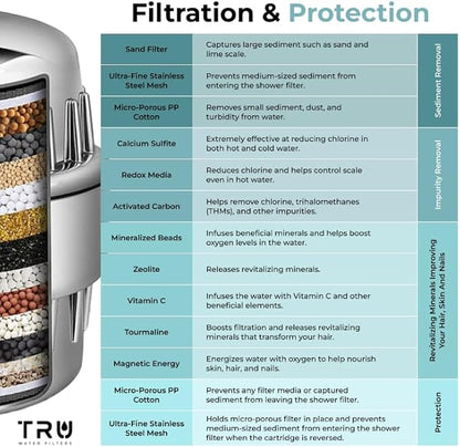 TRU High Output Shower Filter - Reduces Chlorine and other Harmful Sediments. Relieves dry and itchy skin, while Improving the health of your Hair, Skin, and Nails (Black)