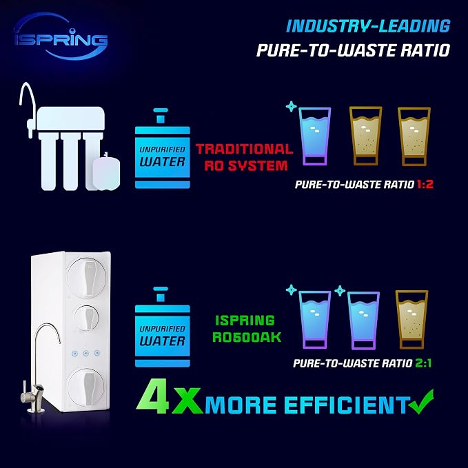 iSpring F7-RO500AK 2 Year Replacement Filter Pack for RO500AK Tankless Reverse Osmosis Water Filtration System