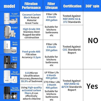 Vortopt Faucet Filter,NSF Certified,400 Gallon High Efficiency Water Purification System,Fast 99% Chlorine,Odor Removal with 1 Water Filter（T1-Black）