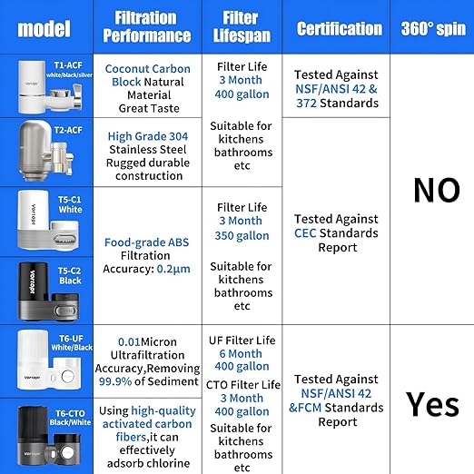 Vortopt Faucet Filter,NSF Certified,400 Gallon High Efficiency Water Purification System, Fast 99% Chlorine & Odor Removal,Modern Simple Silver with 1 Water Filter（T1-Silver）
