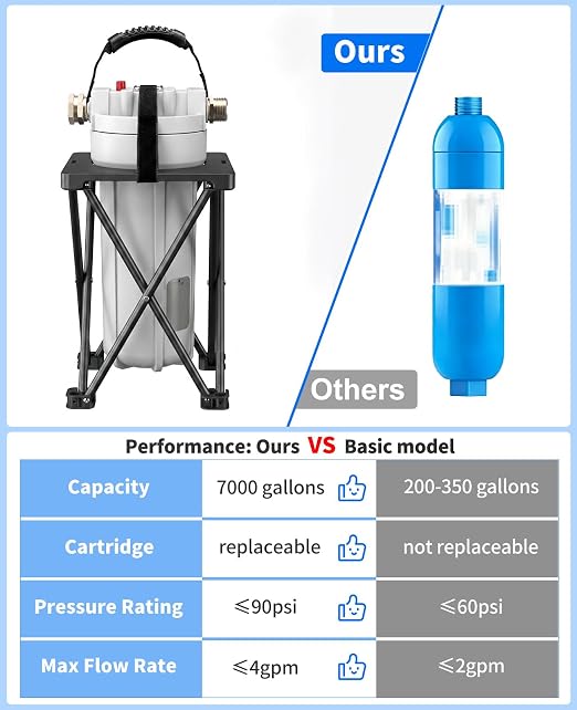 4-Stage RV Water Filter with Visible Cartridge Life Window, 7000 Gal Capacity, 3/4" GHT Camper Water Filter, Removes Sediments, Chlorine, PFAS, Heavy Metals, Bad Taste & Odor, for Marine and Gardening