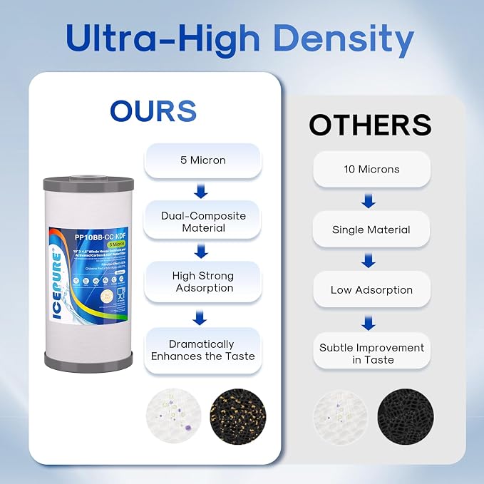 ICEPURE 5 Micron 10" x 4.5" Whole House Sediment Activated Carbon and KDF Water Filter Compatible with GE FXHTC, GXWH40L, RFC-BBSA W50PEHD Whirlpool WHKF-GD25BB GXWH35F GNWH38S Dupont WFHD13001, 1PACK