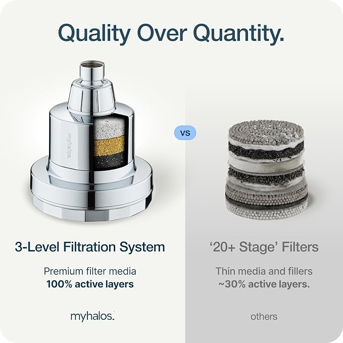 MyHalos Fixed Hard Water Shower Filter Cartridge Replacement - Home, Travel Power Filtered Shower Head Filter, Chlorine & Heavy Metal Removal - Water Softener, High Pressure- 3 Months Worth