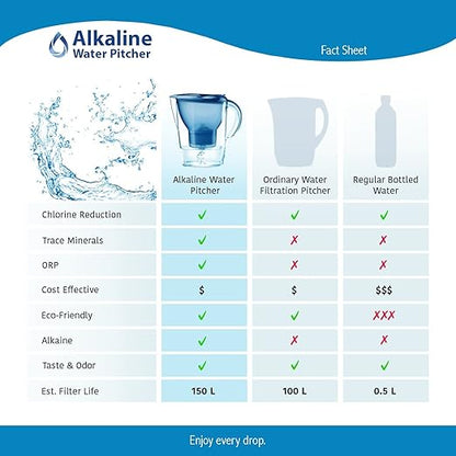 Alkaline Water Pitcher - 3.5 Liters, Free Filter Included, 7 Stage Filteration System to Purify and Increase PH Levels
