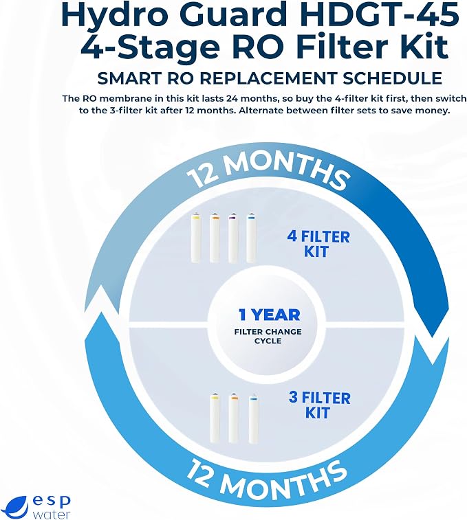 Hydro Guard Annual RO Filter Replacement Kit - Membrane Sold Separately, Includes HDGT-SED5, HDGT-CB5, HDGT-CB5P, Fits HDGT-45 Reverse Osmosis Drinking Water Series Systems