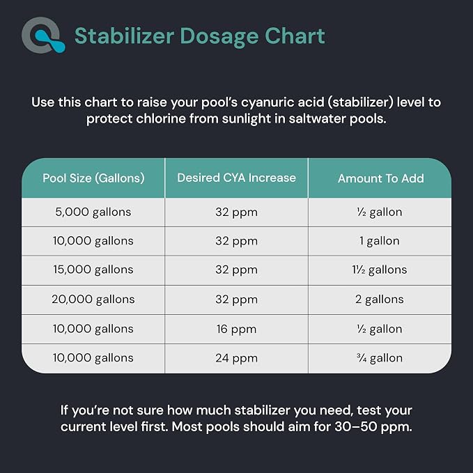 AquaDoc Saltwater Pool Stabilizer and Conditioner - 128 oz - Liquid Cyanuric Acid Stabilizer for Saltwater Swimming Pools to Reduce Chlorine Loss from Sunlight - Made in the USA