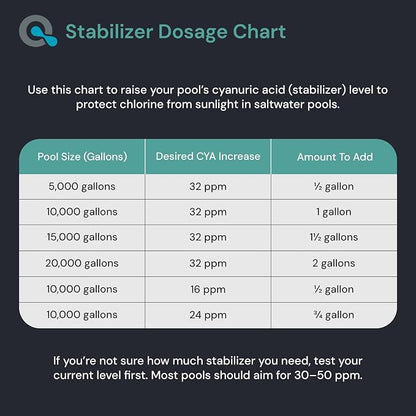 AquaDoc Saltwater Pool Stabilizer and Conditioner - 128 oz - Liquid Cyanuric Acid Stabilizer for Saltwater Swimming Pools to Reduce Chlorine Loss from Sunlight - Made in the USA