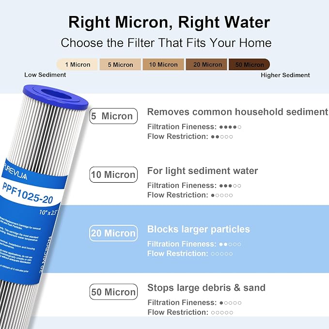 6-Pack 20 Micron Pleated Water Filter Cartridge, 10" x 2.5" Washable & Reusable PET Sediment Filter for Well Water & Whole House Pre-Filter, Compatible with WFPFC3002, WHKF-WHPL, AO-WH-PRE-RP2