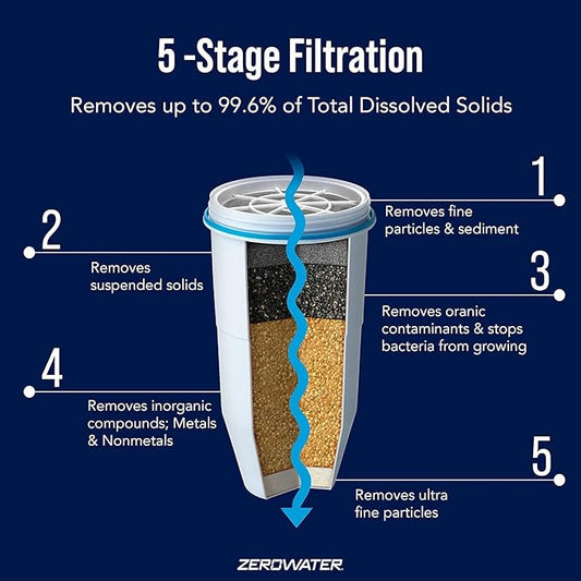PACK OF 3 - ZeroWater Replacement Filter for Pitchers, 1-Pack (ZR-001)