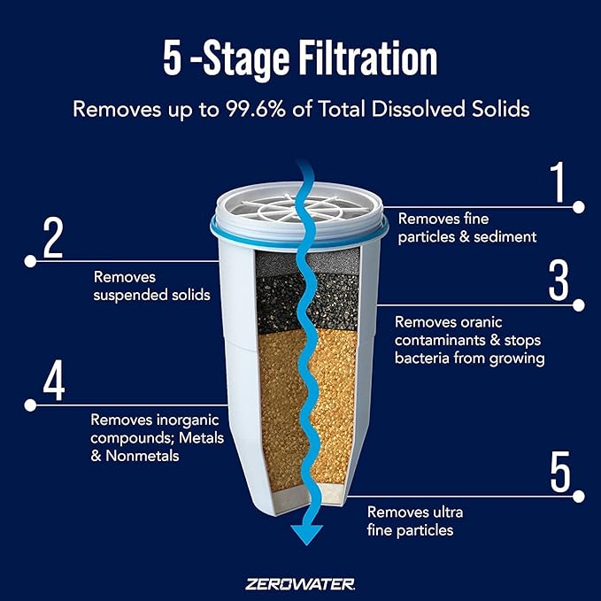 ZeroWater 4-Pack Replacement Filter Cartridges ZR-004, 4 Count (Pack of 1), Basic pack