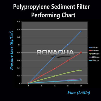 Ronaqua 20" x 4.5" Big Sediment Replacement Water Filter Cartridge, 5 Micron, NSF Certified, for Whole House, Compatible with 155358-43, 2PP20BB1M, AP810-2, FPMB-BB5-20, P5-20BB, SDC-45-2005, 20 Pack